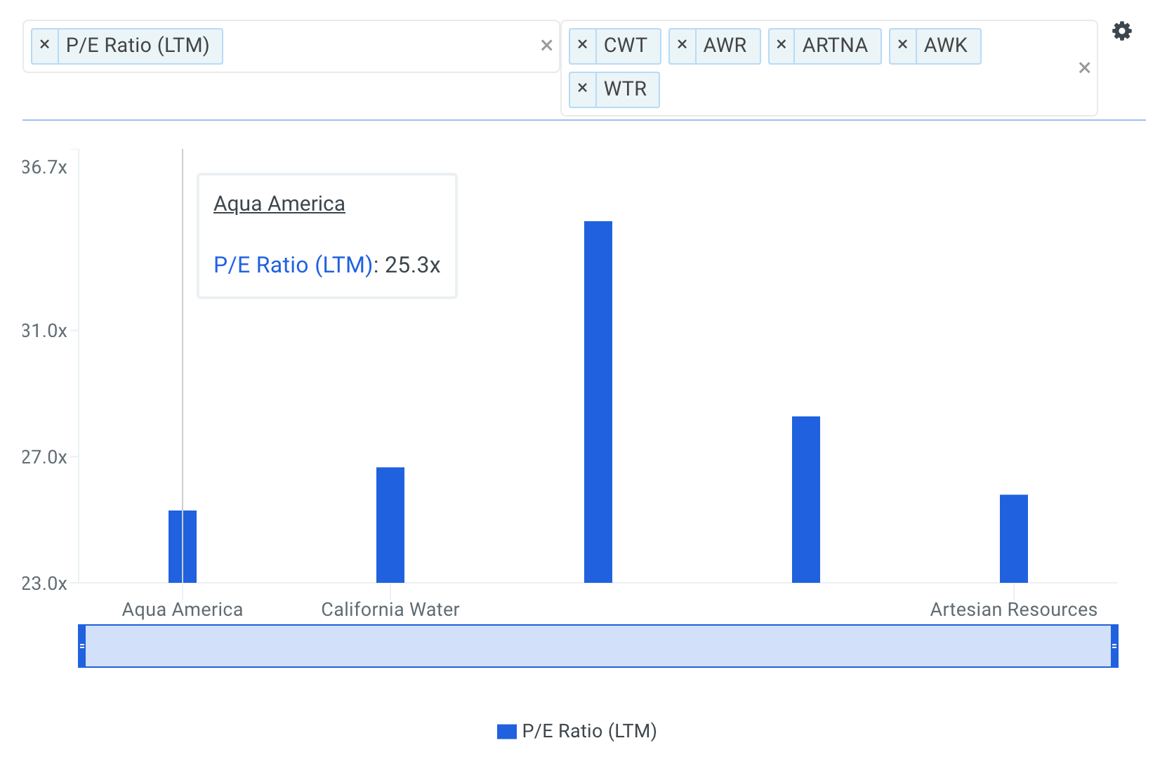 WTR P/E Ratio vs Peers Chart