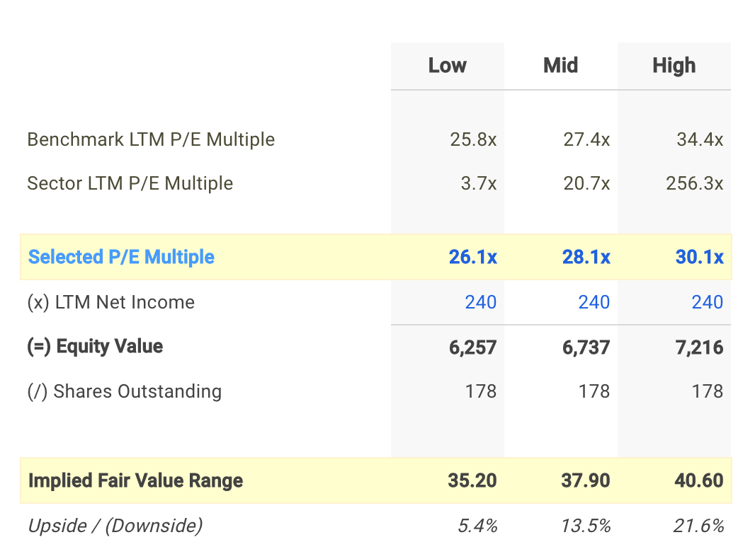 WTR P/E Valuation Calculation