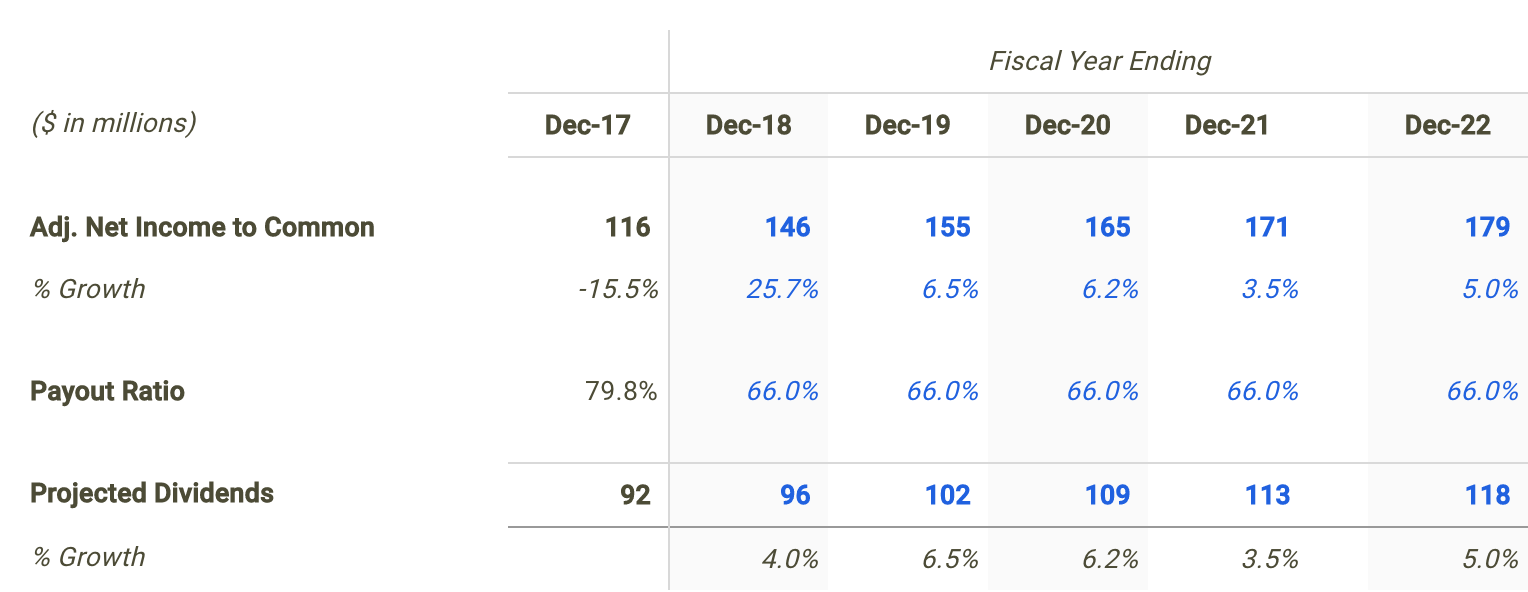 Avista Dividend Forecast