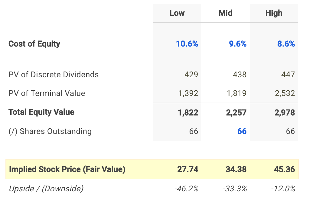 Avista Dividend Fair Value Conclusion