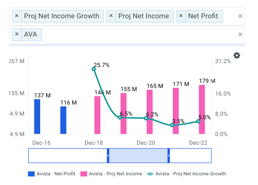 Avista Net Income Growth Chart