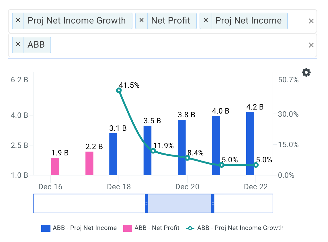 ABB Net Income Growth Chart