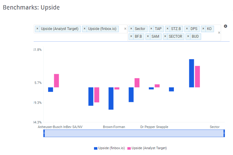 TAP Peer Upside Chart