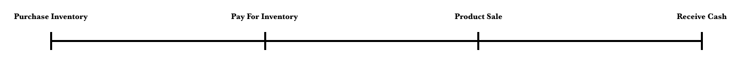 cash conversion cycle graph