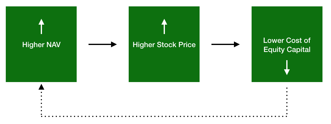 bdcs investment