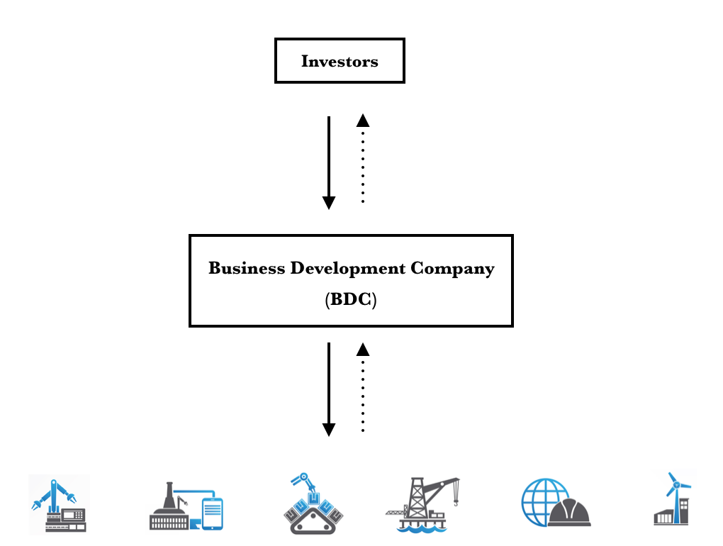 business development companies