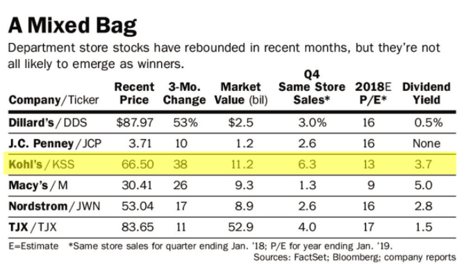 KSS Same Store vs Peers Table