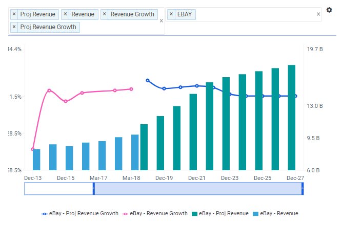 EBAY Revenue Growth Chart