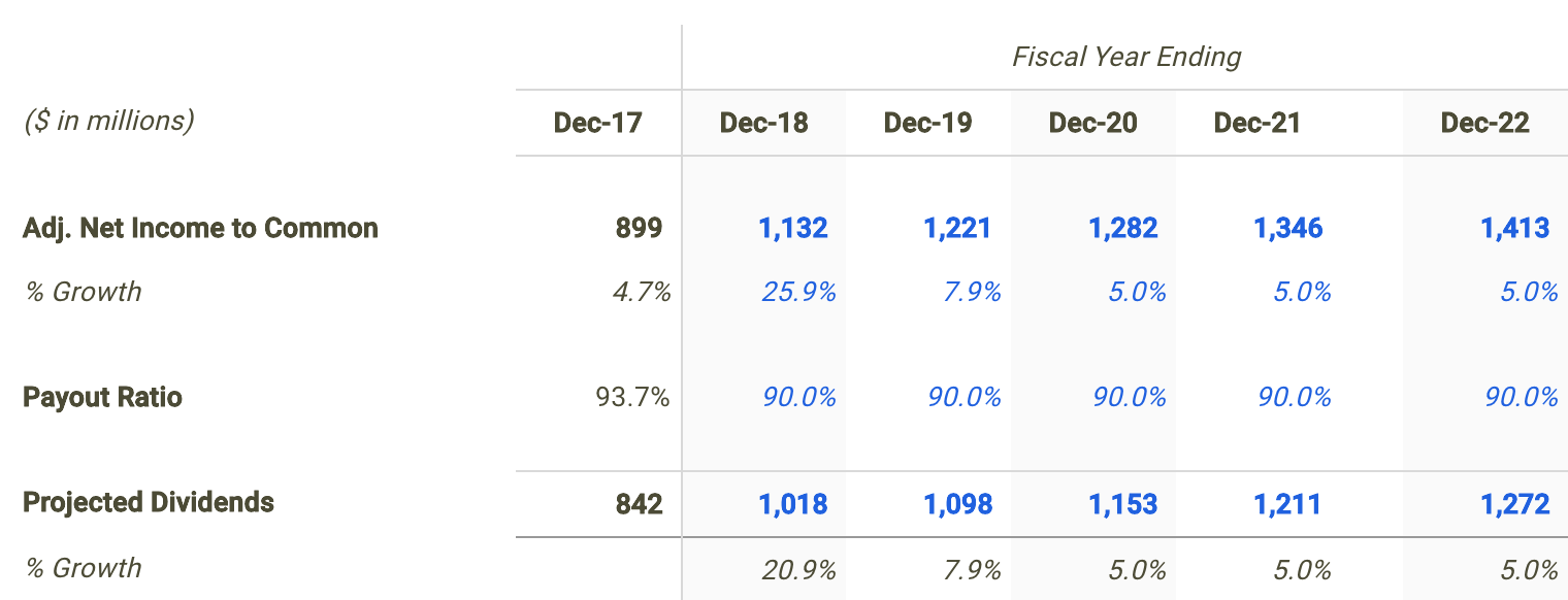 Cna Financial Dividend Forecast