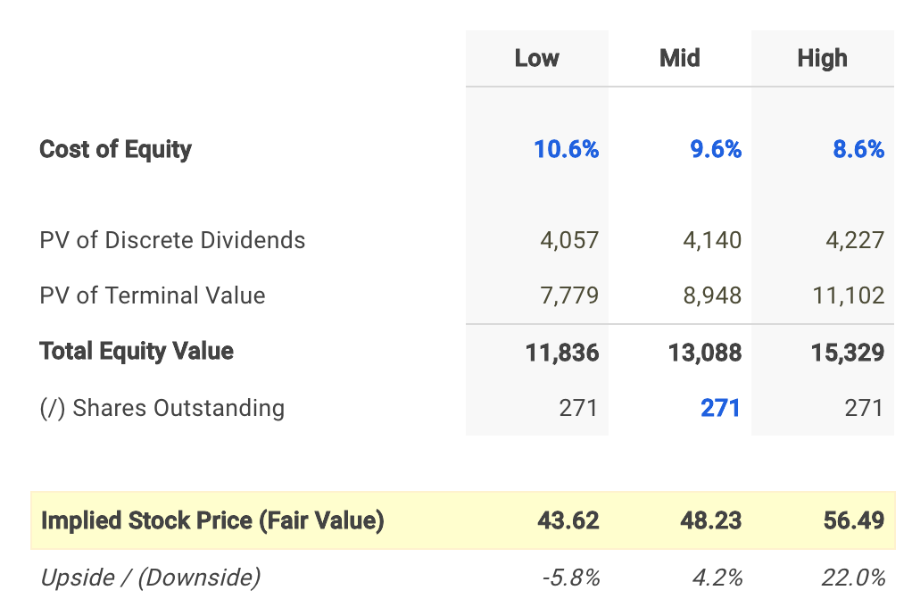 Cna Financial Dividend Fair Value Conclusion