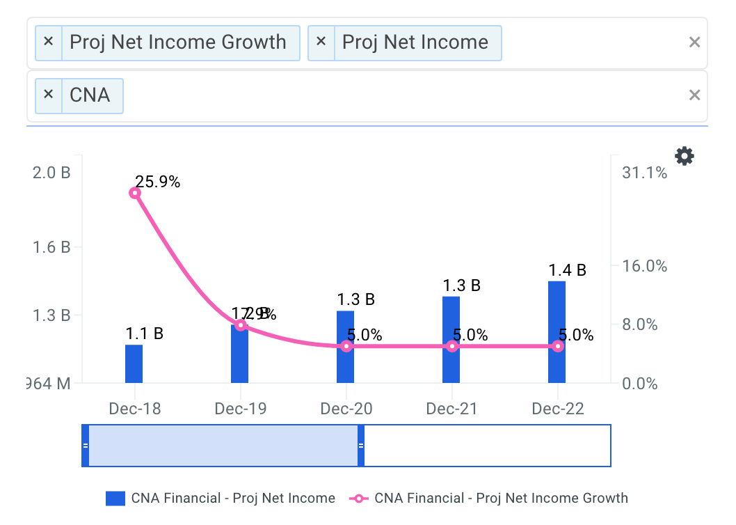 Cna Financial Net Income Growth Chart