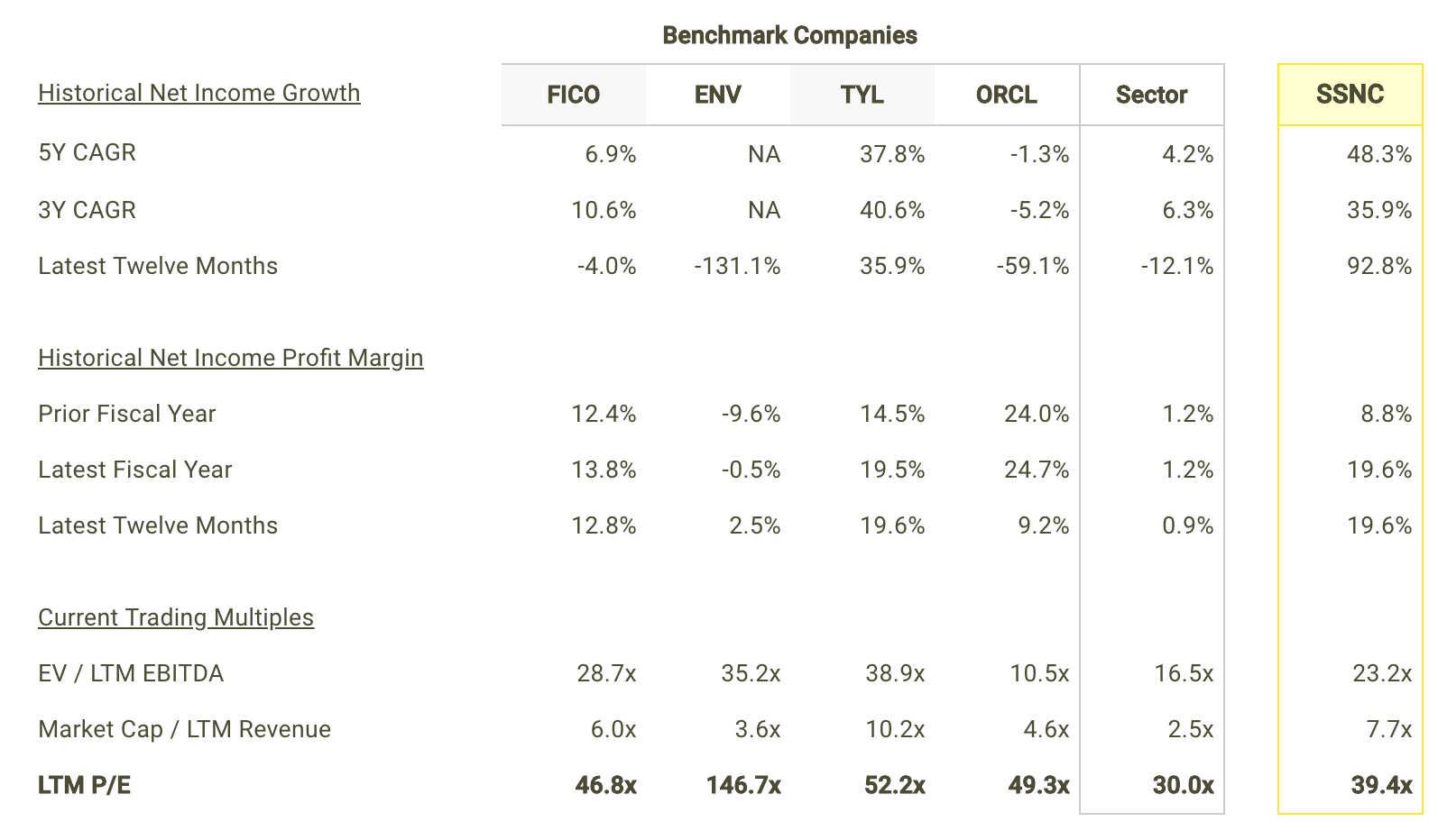 SSNC Net Income Growth and Margins vs Peers Table