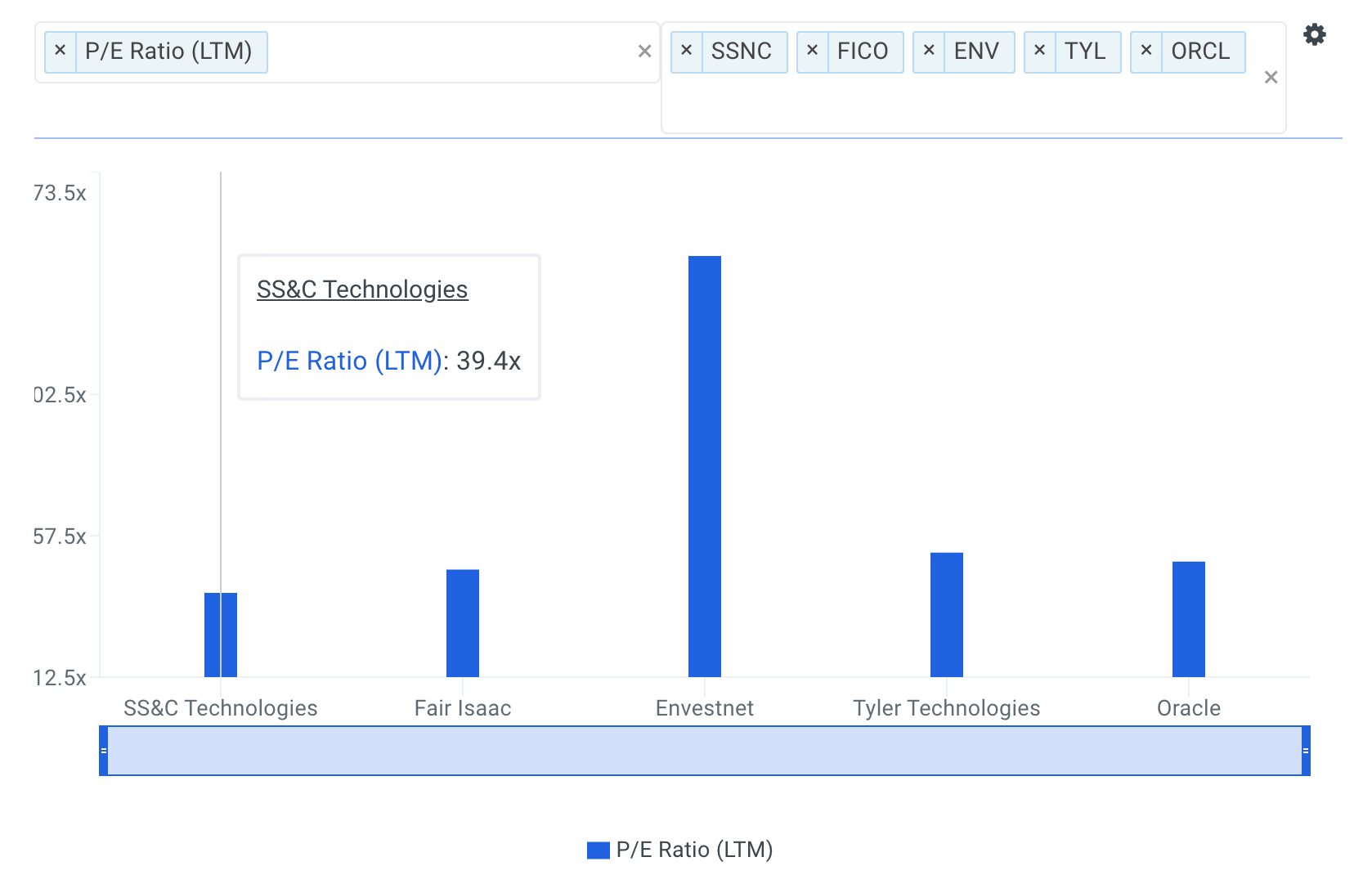 SSNC P/E Ratio vs Peers Chart