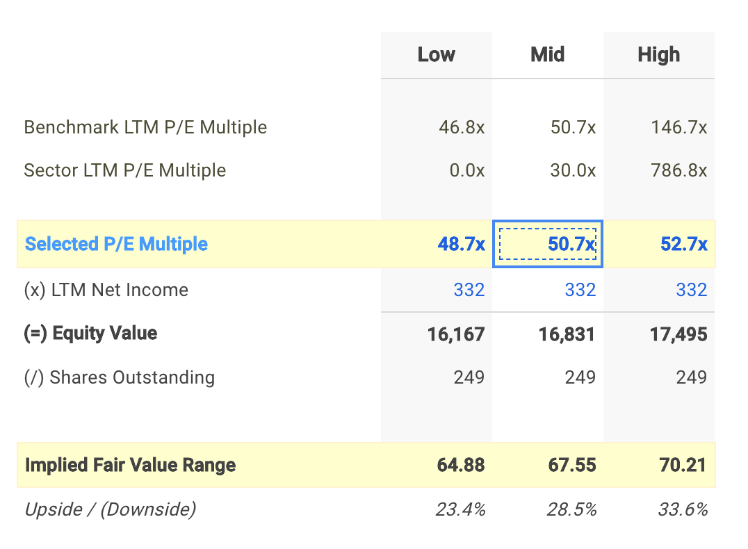 SSNC P/E Valuation Calculation