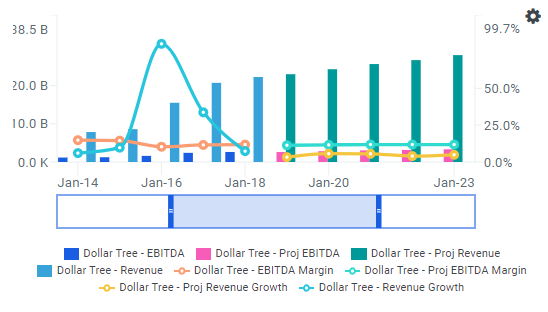 DLTR Financials