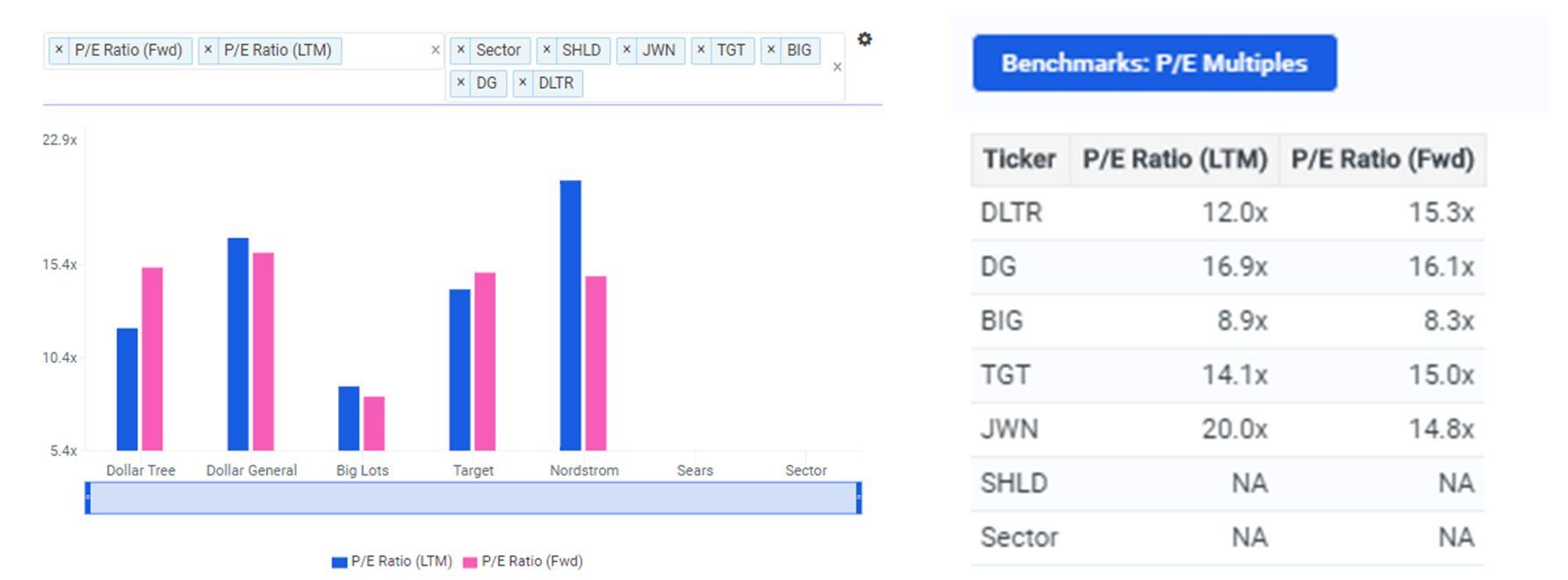 DLTR Valuation Multiples