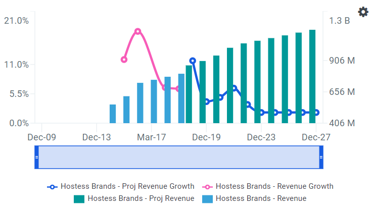 TWNK Revenue growth Chart