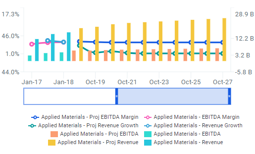 AMAT Fundamental Stats Chart