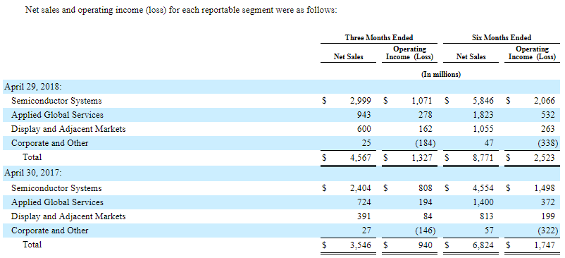 AMAT Quarterly Results