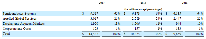 AMAT Revenue Breakout