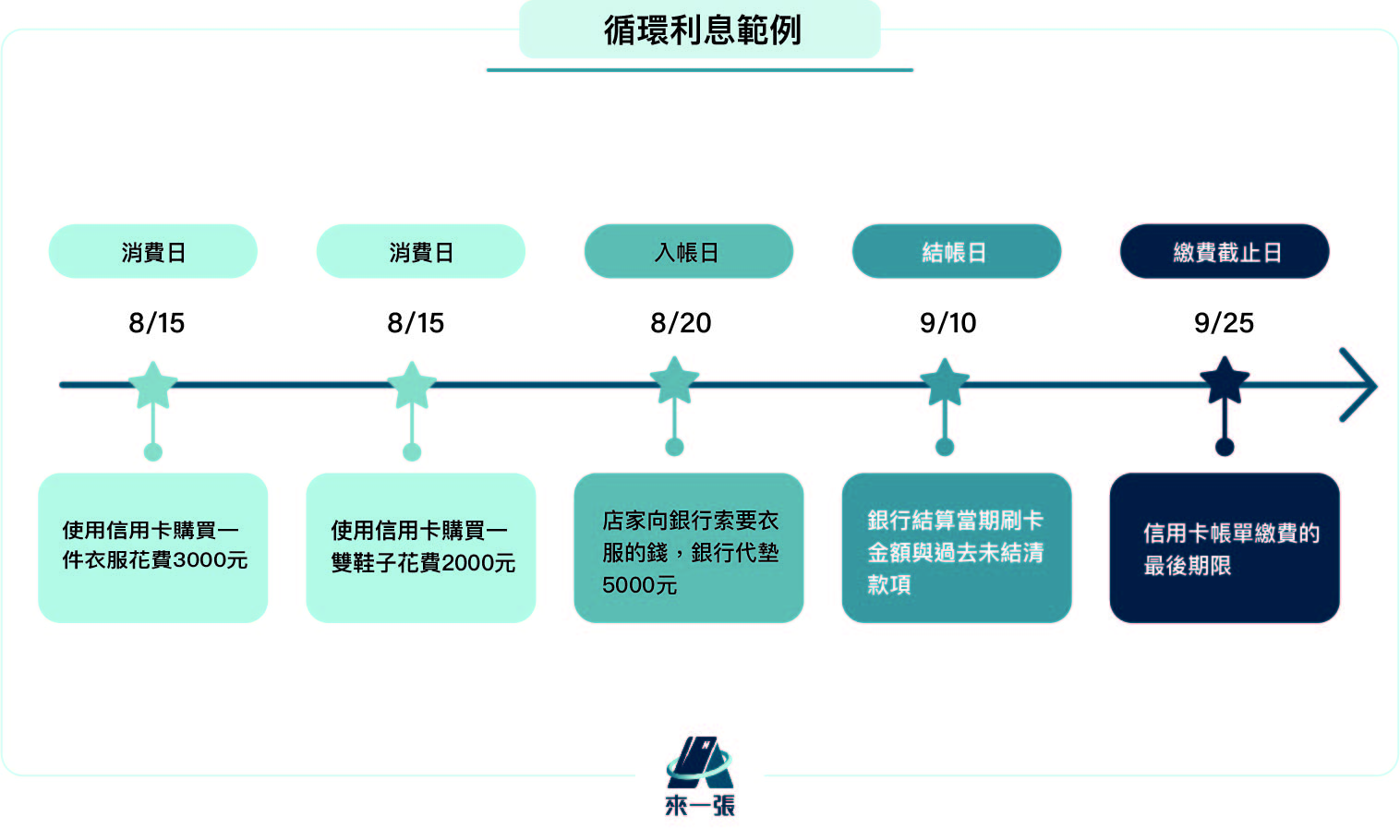 信用卡循環利息