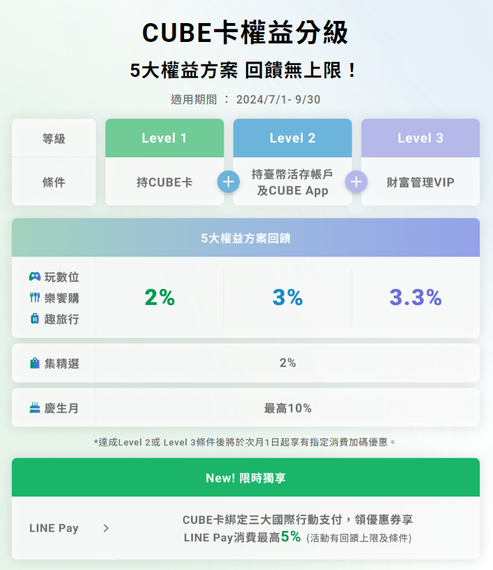 CUBE卡權益分級制