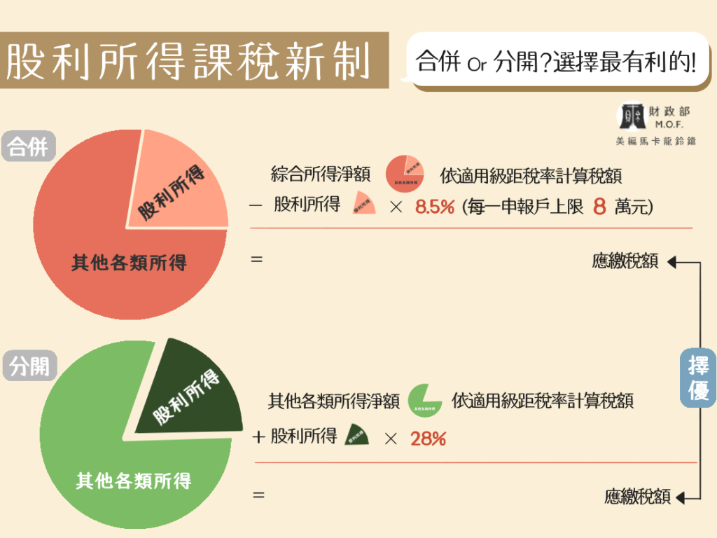 股利所得稅