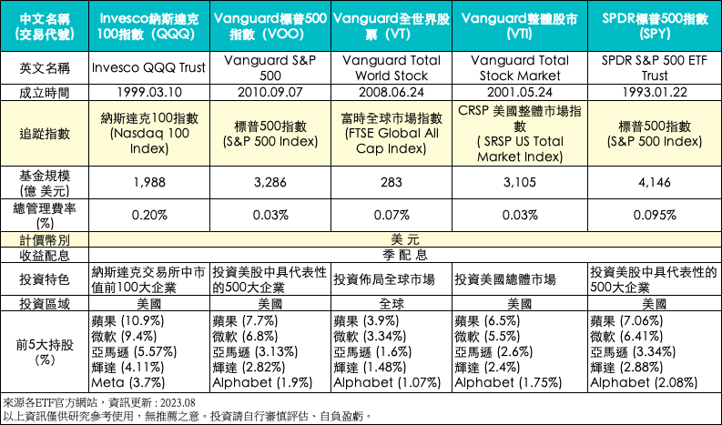 美股ETF介紹