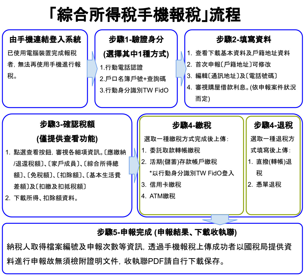 報稅要帶什麼、報稅到繳稅流程、報稅流程、繳稅流程