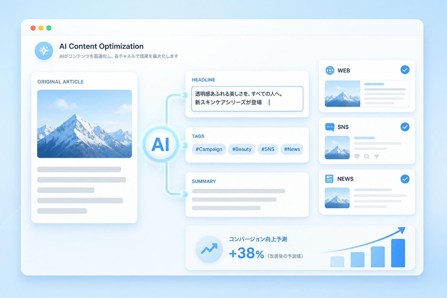 AIがメディア別の見出し・タグ・要約を自動生成し、Web・SNS・ニュースへ最適化するイメージ