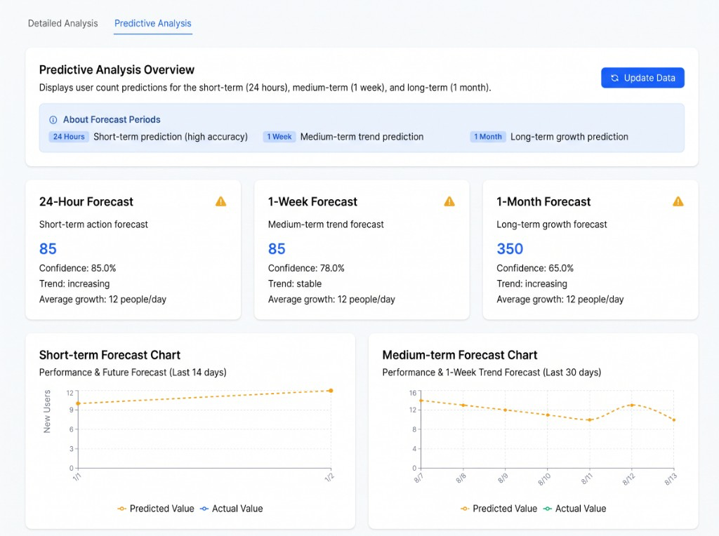 Predictive Analysis Overview: short-, mid-, and long-term user count forecasts with charts