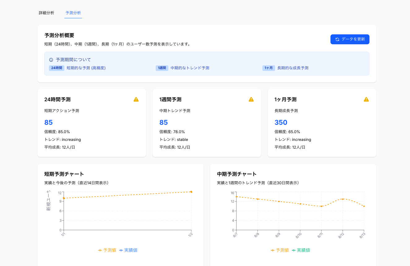 短期・中期・長期のユーザー数予測とチャート画面