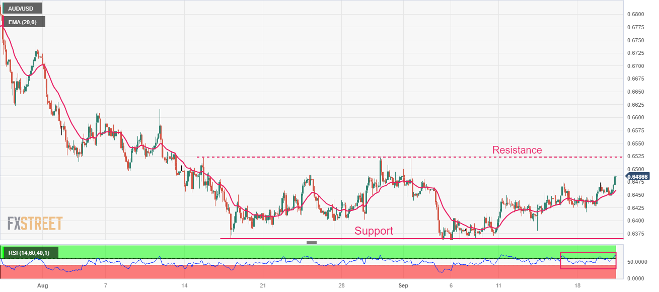 AUD/USD Market Outlook