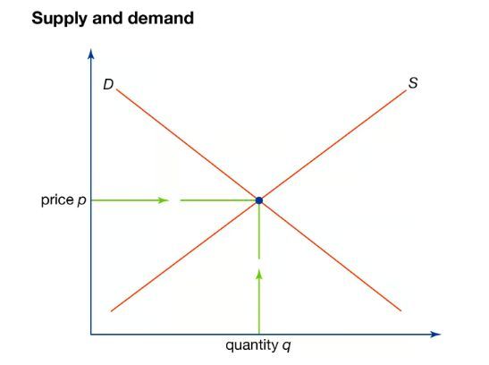 Why do prices go up and down?