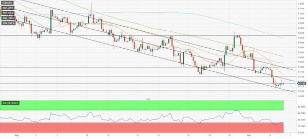 EUR/USD Market Outlook