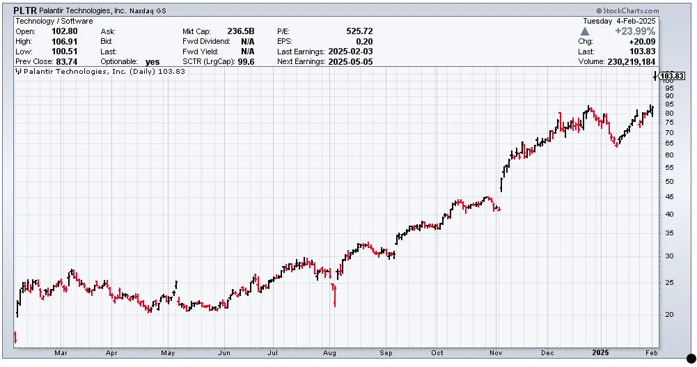 Palantir stock price chart