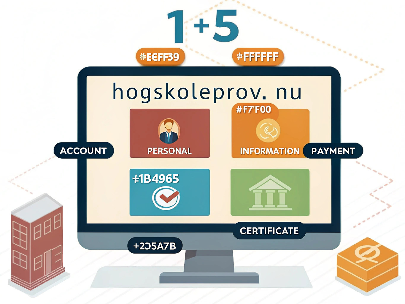 ISOMETRIC ILLUSTRATION: En datorskärm visar hogskoleprov.nu med olika steg illustrerade i isometrisk 3D-stil. Steg 1-5 vis...