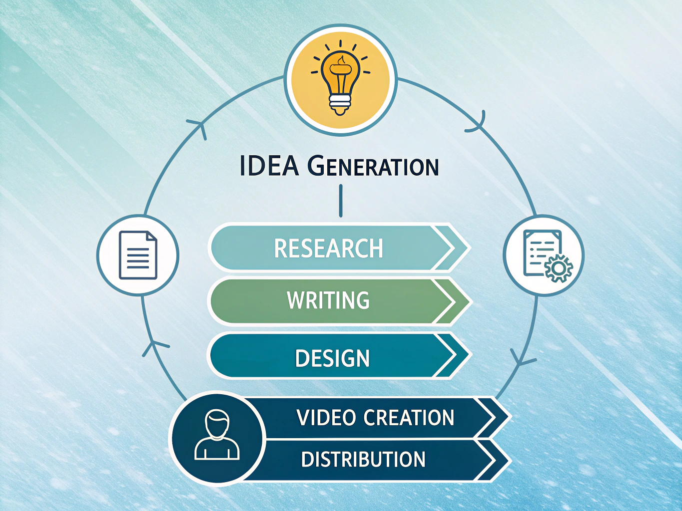 Complete AI content creation workflow from ideation to distribution