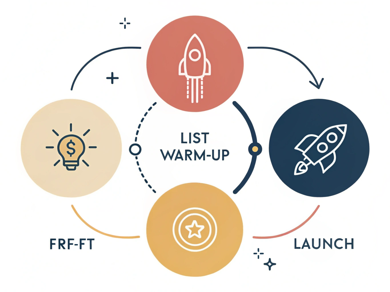 Cold email strategy stages from list building to launch