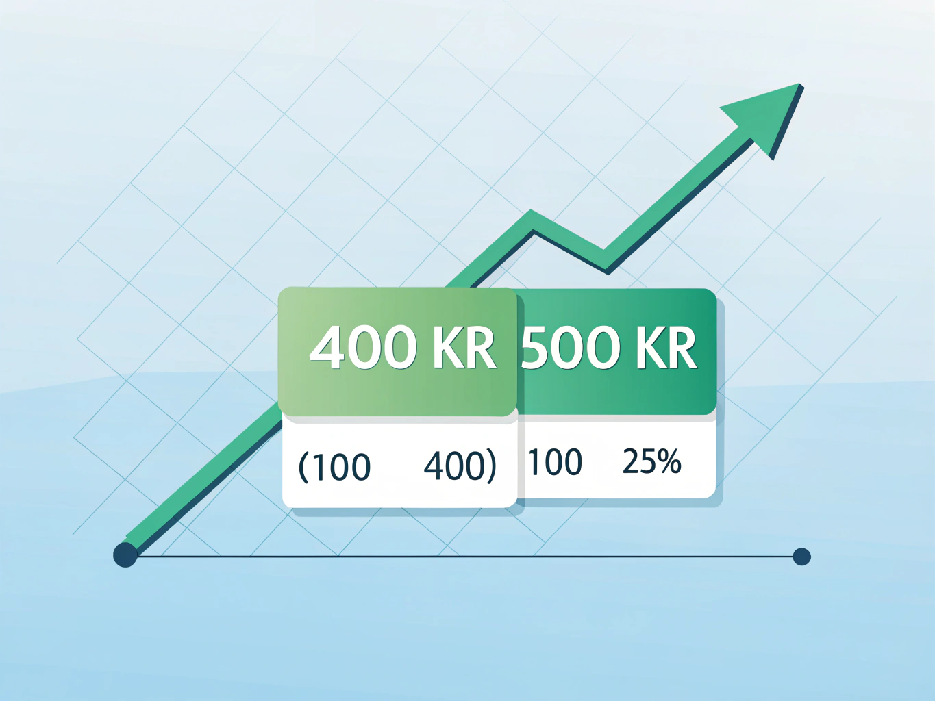 Illustration av procentuell ökning från 400 till 500 kronor