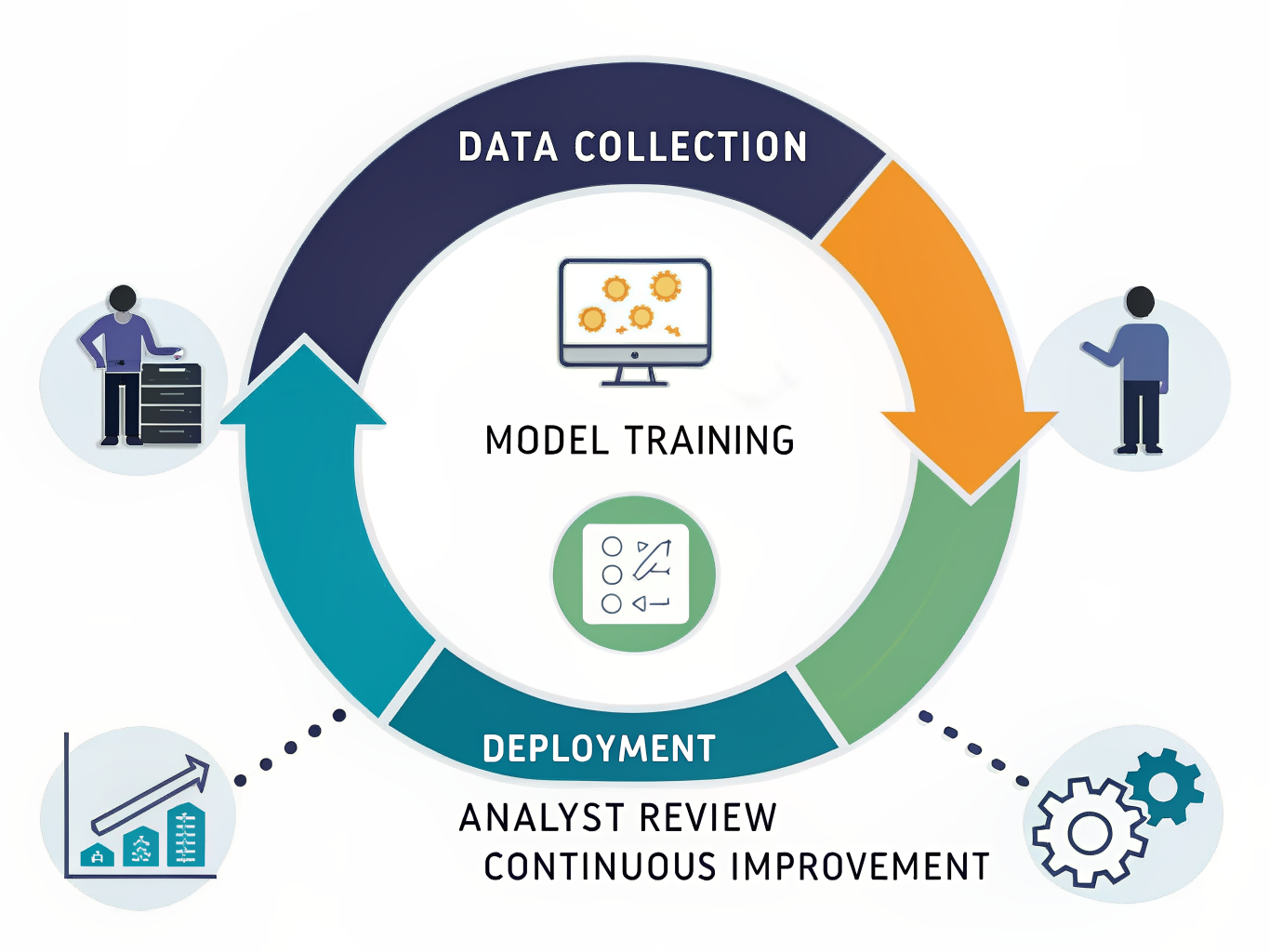 Fraud detection analytics implementation cycle showing human-AI collaboration
