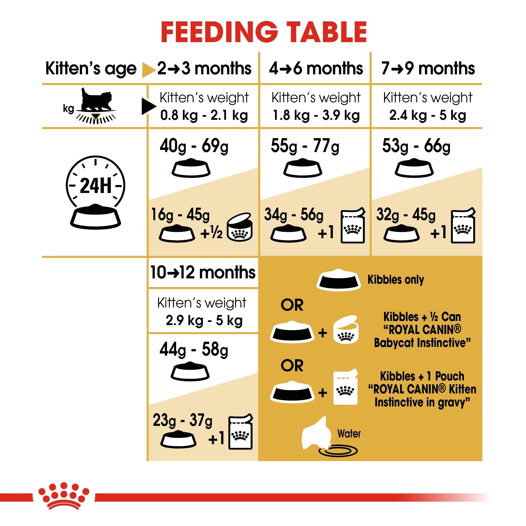ROYAL CANIN Kitten Persian อาหารเม็ดสำหรับลูกแมว4-12เดือนสายพันธุ์เปอร์เซีย