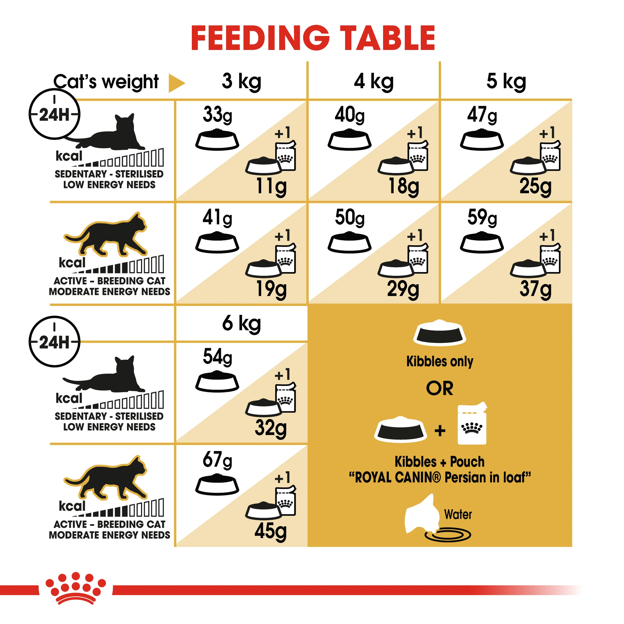 ROYAL CANIN Persian Adult อาหารเม็ดสำหรับแมวโต สายพันธุ์เปอร์เซีย