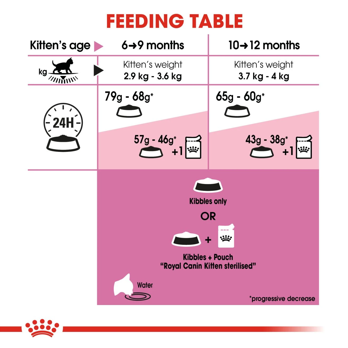 ROYAL CANIN KITTEN STERILISED อาหารเม็ดสำหรับลูกแมวทำหมัน6-12เดือนทุกสายพันธุ์