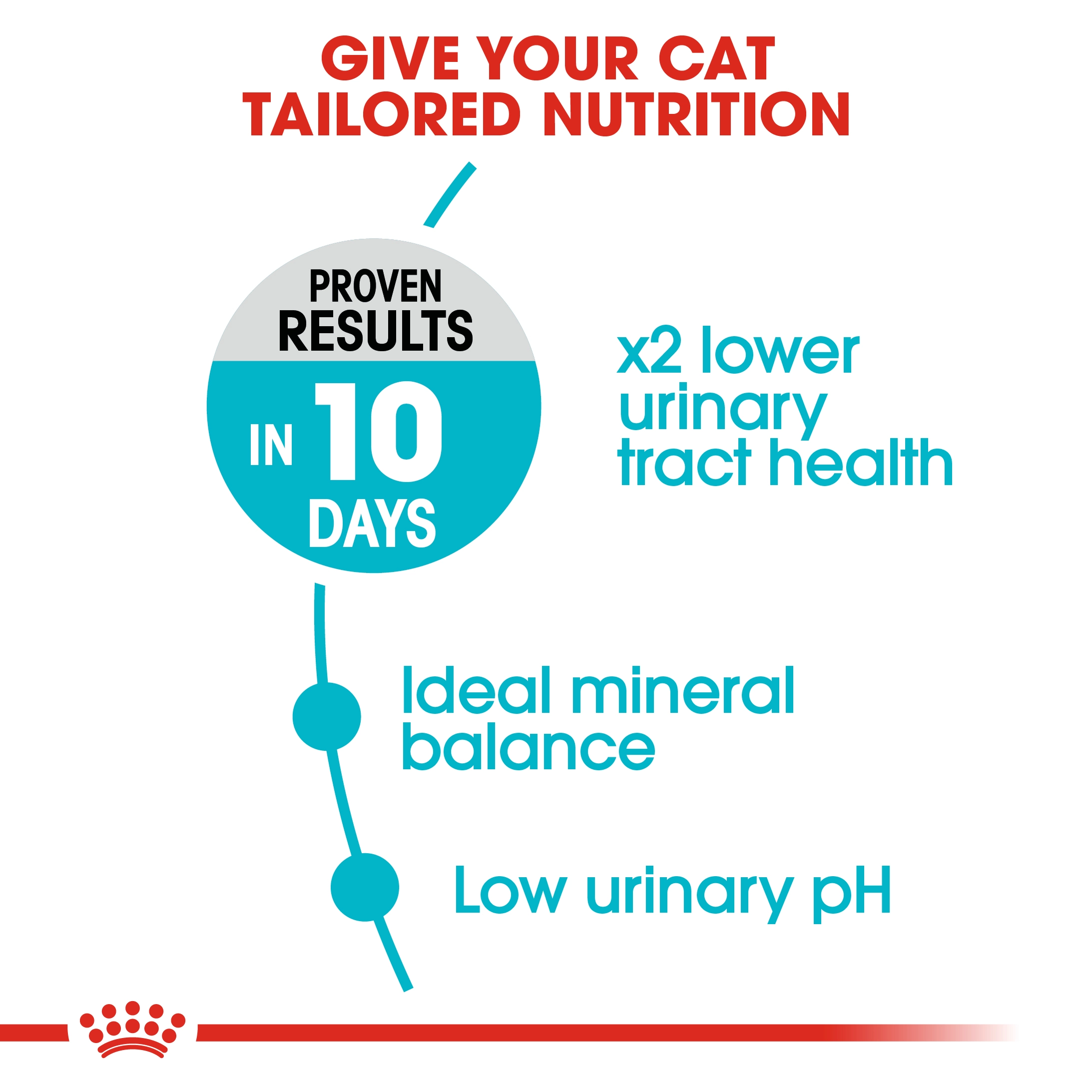 ROYAL CANIN Urinary Care อาหารเม็ดสำหรับแมวโตทุกสายพันธุ์ สูตรป้องกันนิ่ว