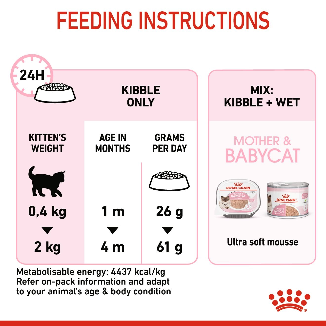 ROYAL CANIN Mother & Baby Cat ชนิดกระป๋อง 195g.