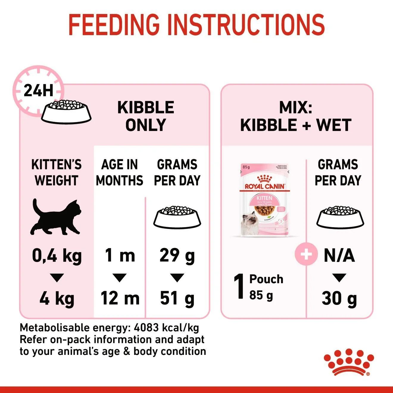 ROYAL CANIN KITTEN อาหารเม็ดสำหรับลูกแมว4-12เดือนทุกสายพันธุ์