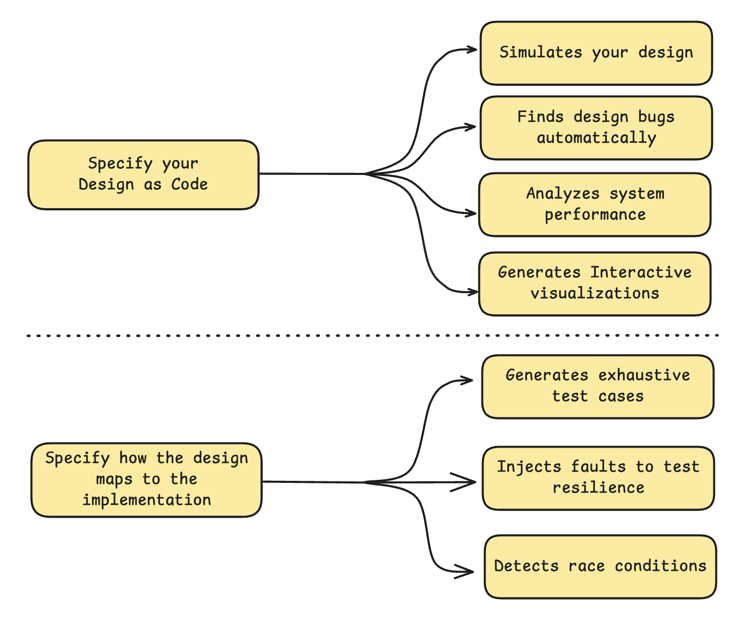 Why Model Your System