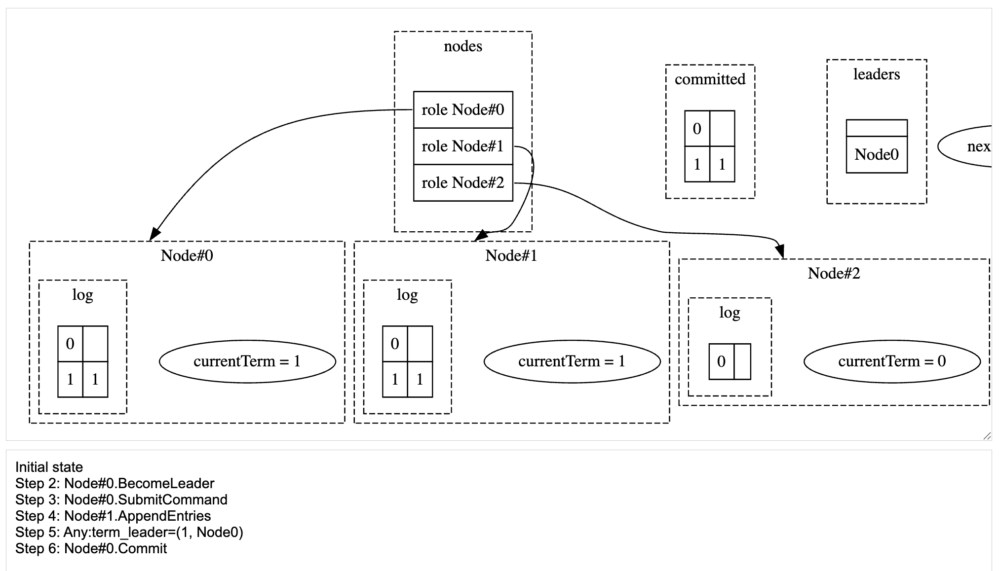 Command 1 committed by leader Node#0