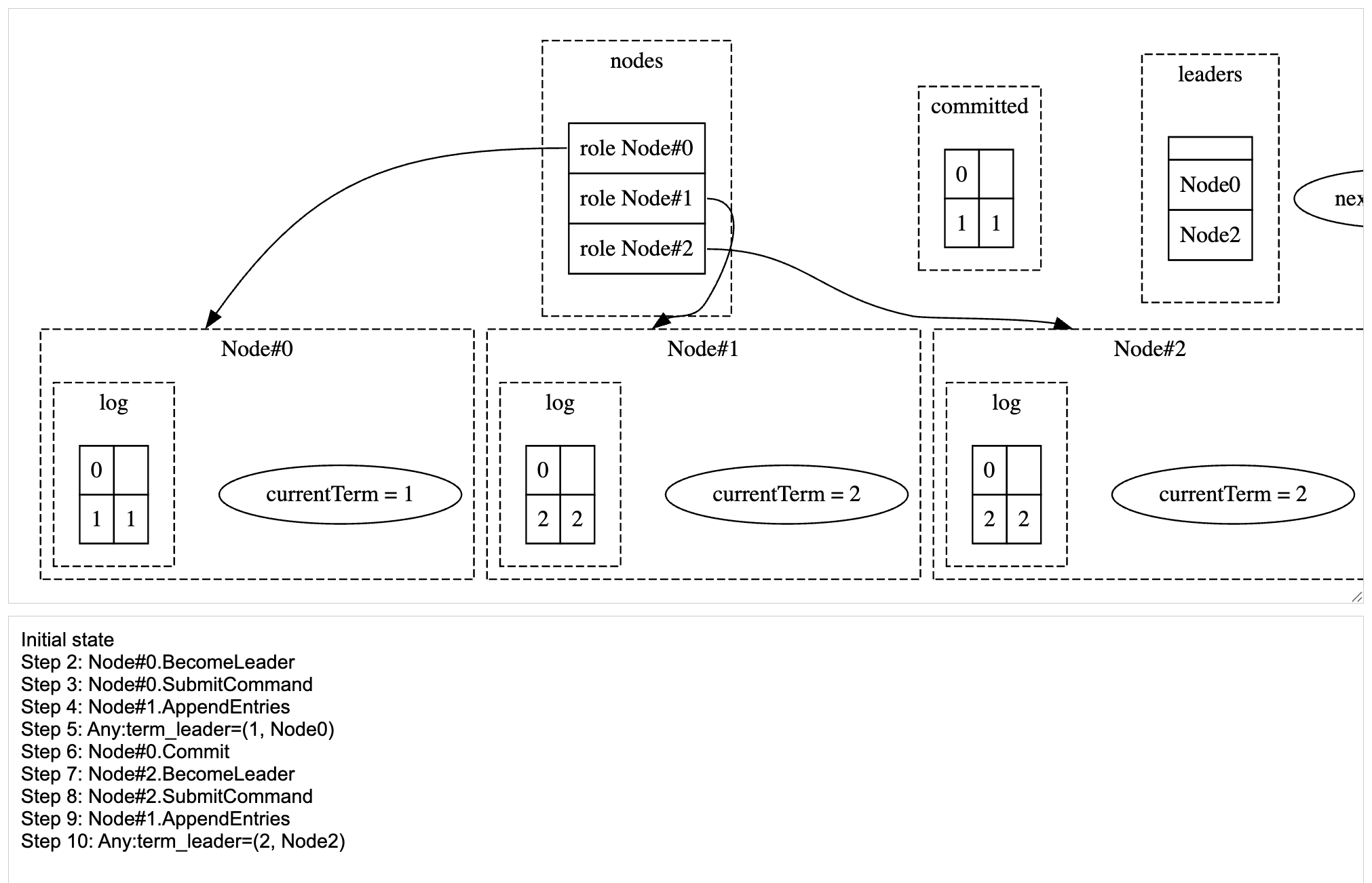 Node#2 became the leader and replicated cmd 2 to Node#1